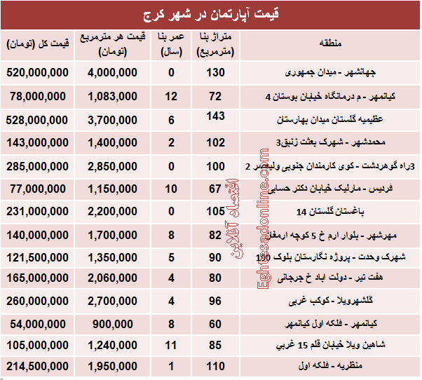 نرخ قطعی آپارتمان در کرج ؟ +جدول