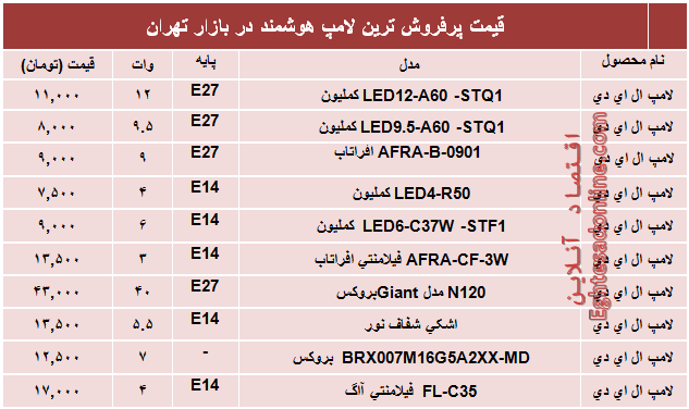 پرفروش‌ترین‌ لامپ‌های LED در بازار؟ +قیمت‌