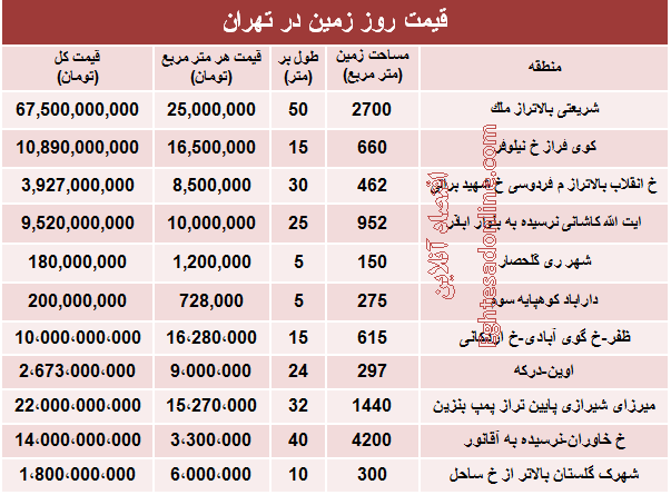 مظنه قیمت زمین در تهران؟ +جدول