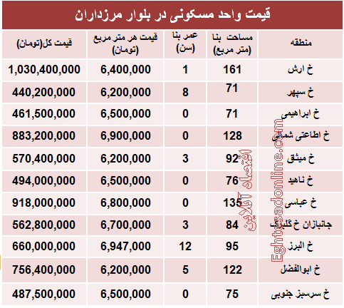 خرید مسکن در مرزداران چقدر تمام می‌شود؟ +جدول