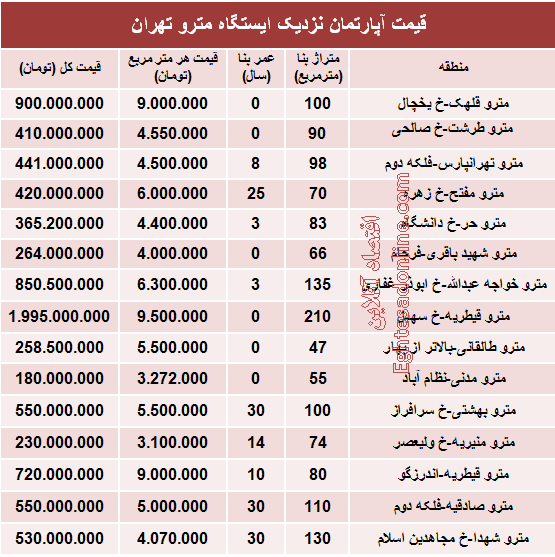 مظنه آپارتمان نزدیک ایستگاه مترو؟ +جدول