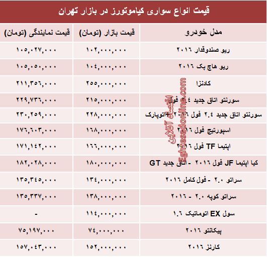 جدیدترین قیمت خودروهای کیاموتورز +جدول