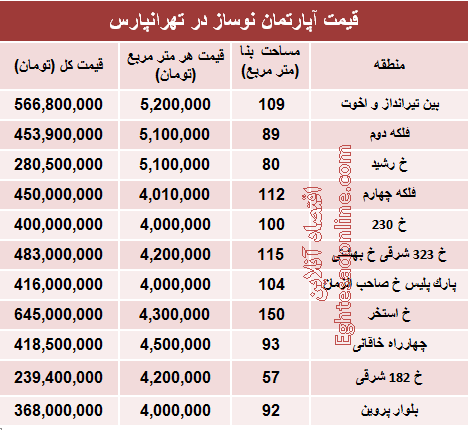 مظنه نوساز در تهرانپارس؟ +جدول