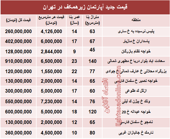 قیمت واحدهای مسکونی زیرهمکف در تهران؟ +جدول