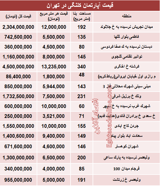 مظنه واحدهای کلنگی در تهران؟ +جدول