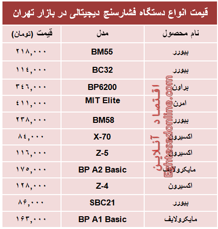 قیمت پرفروش‌ترین انواع  فشار سنج +جدول