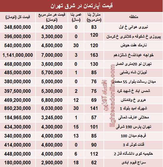 نرخ جدید آپارتمان در شرق تهران؟ +جدول