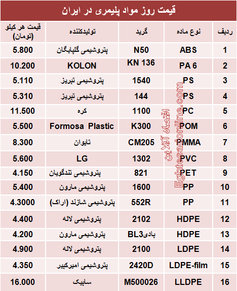 قیمت روز مواد پلیمری در ایران +جدول