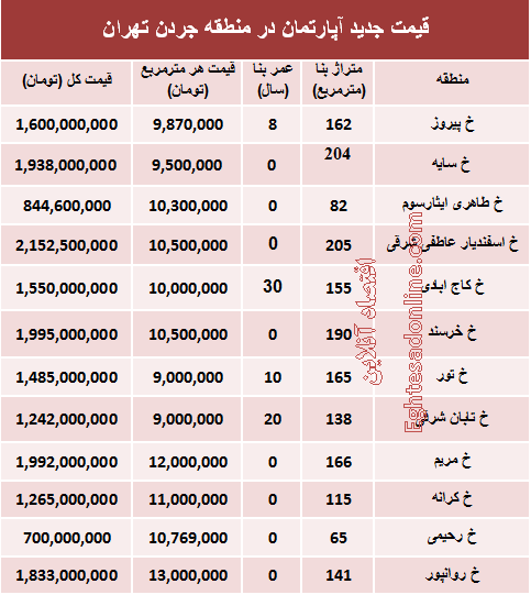 مظنه آپارتمان در منطقه جردن ؟ +جدول