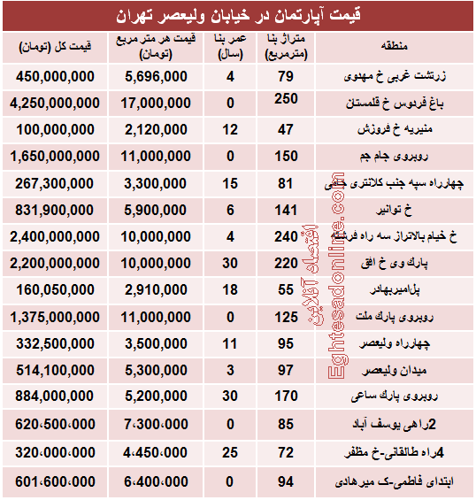 خرید مسکن در خیابان ولیعصر چقدر تمام می‌شود؟ +جدول
