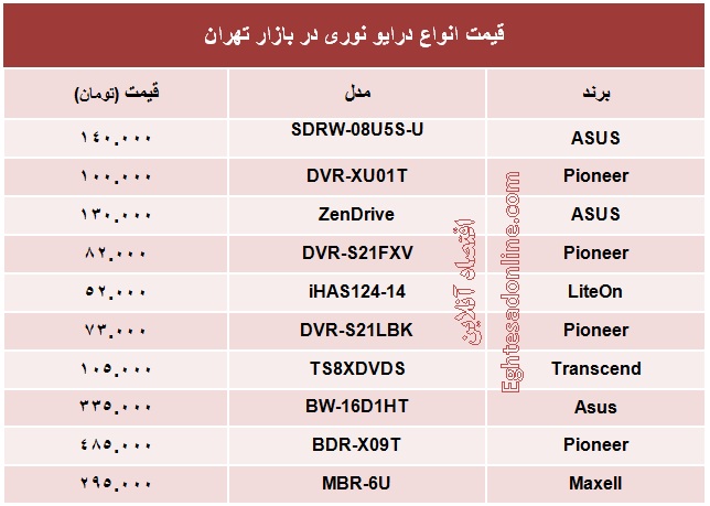 پرفروش‌ترین انواع درایو نوری چند؟ +جدول