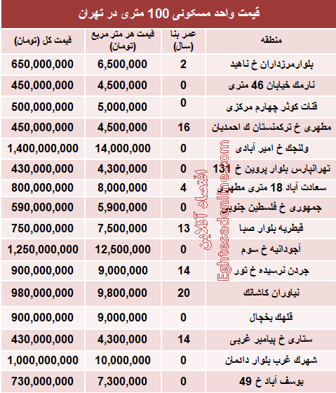 مظنه واحدهای ۱۰۰ متری در تهران؟ +جدول