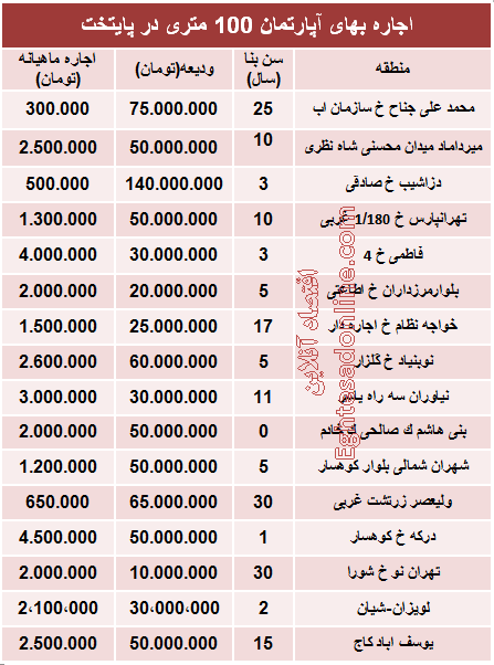 مظنه رهن آپارتمان ۱۰۰ متری در تهران + جدول