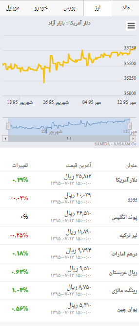 قیمت‌ روز دلار و انواع ارز در بازار ۱٣ مهر