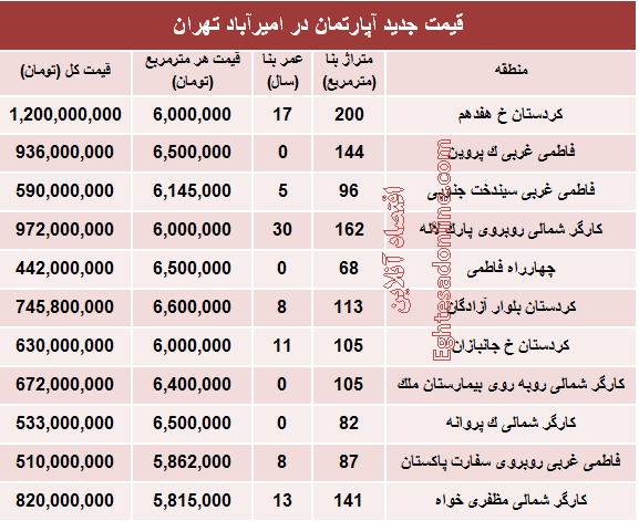 مظنه آپارتمان در منطقه امیرآباد؟ +جدول