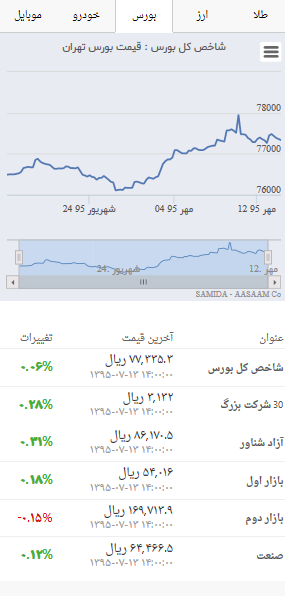 قیمت روز شاخص بورس در بازار سرمایه ۱٣ مهر