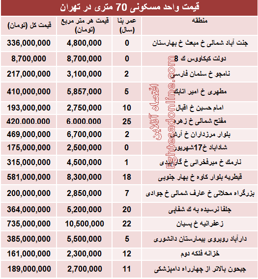 مظنه واحدهای ۷۰ متری در تهران؟ +جدول