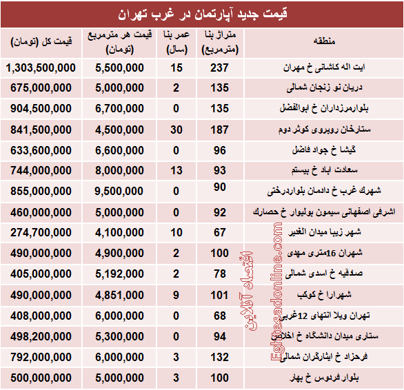 نرخ قطعی آپارتمان در  غرب تهران؟ +جدول