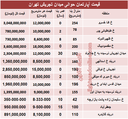 قیمت آپارتمان حوالی میدان تجریش؟ +جدول