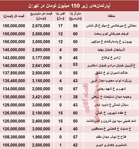 با ۱۵۰میلیون کجا می‌توان‌ خانه‌ خرید؟ +جدول