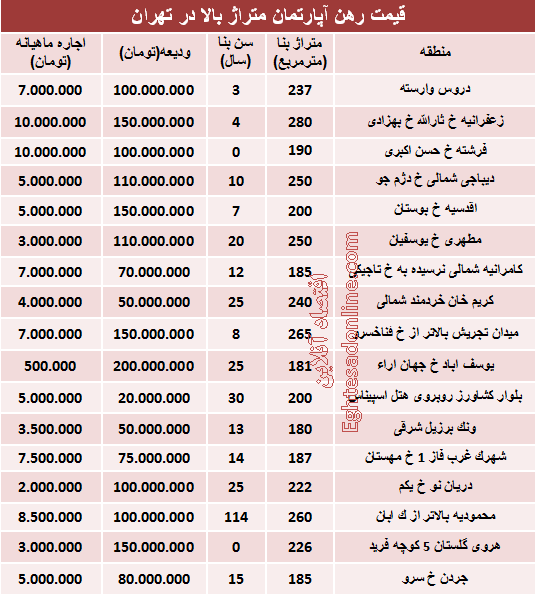 رهن‌های نجومی در شهر تهران +جدول