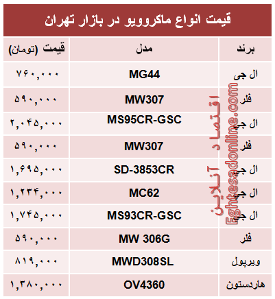 قیمت انواع ماکروویو در بازار تهران؟ +جدول