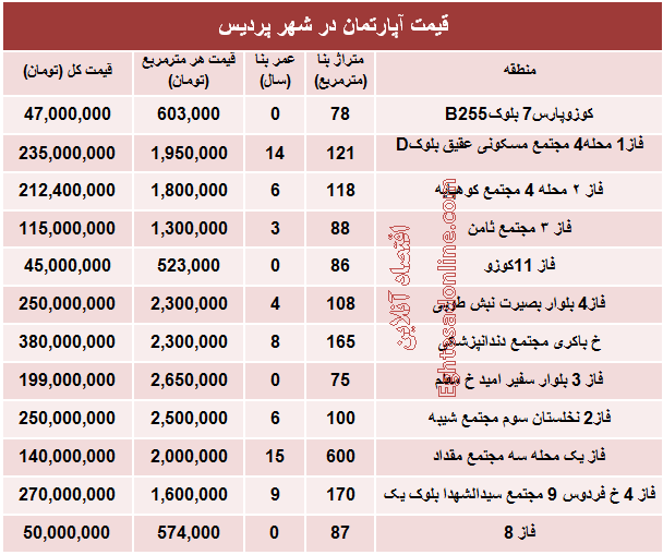 نرخ قطعی مسکن در شهر پردیس؟ +جدول