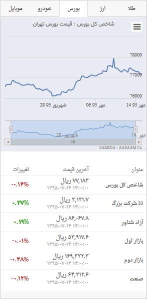 آخرین تغییرات‌ شاخص بورس ۱۴ مهر