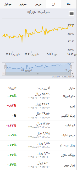 قیمت‌ روز دلار و انواع ارز در بازار ۱۴ مهر