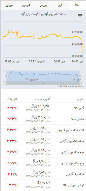 قیمت روز طلا و سکه در بازار ۱۴ مهر