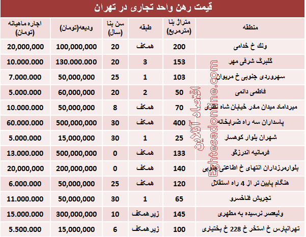 نرخ قطعی رهن واحد تجاری در تهران +جدول