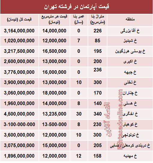 قیمت آپارتمان در منطقه فرشته؟ +جدول