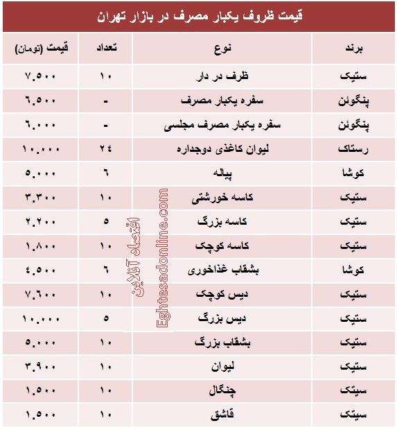 انواع ظروف یکبار مصرف چند؟ +جدول