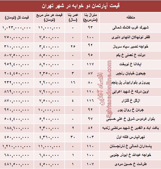 مظنه آپارتمان دوخوابه در شهر تهران؟ +جدول