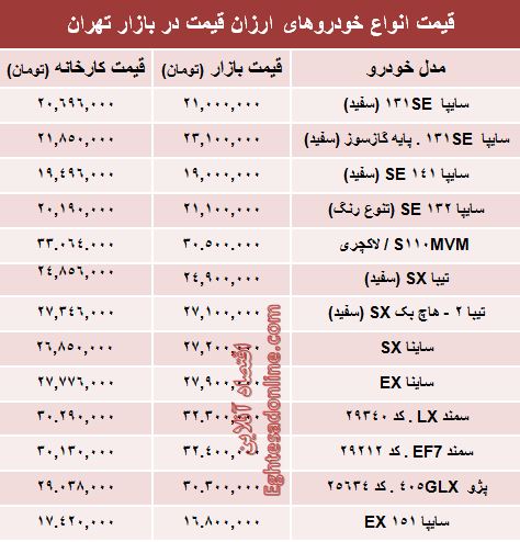 تفاوت کارخانه تا بازار خودروهای ارزان‌؟ +جدول