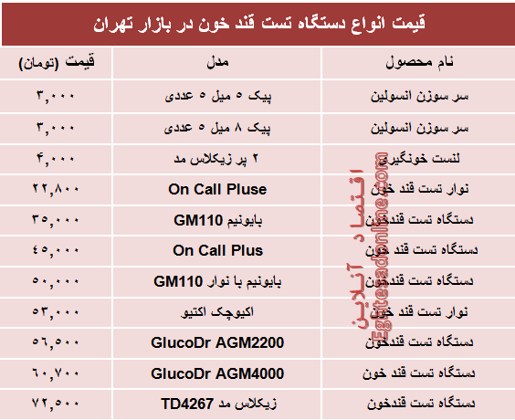 قیمت‌ جدید انواع‌ دستگاه تست قند خون +جدول