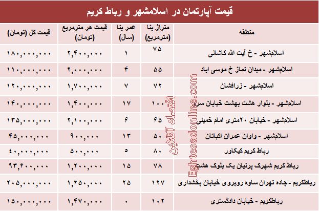 نرخ قطعی آپارتمان در اسلامشهر و رباط کریم؟+جدول