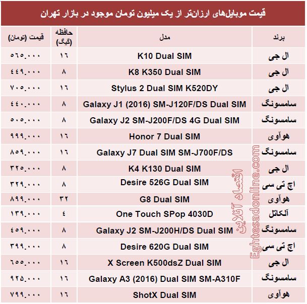 با یک‌میلیون‌تومان چه موبایلی بخریم؟ +جدول