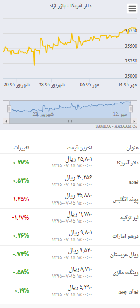 قیمت‌ روز دلار و انواع ارز در بازار ۱۵ مهر