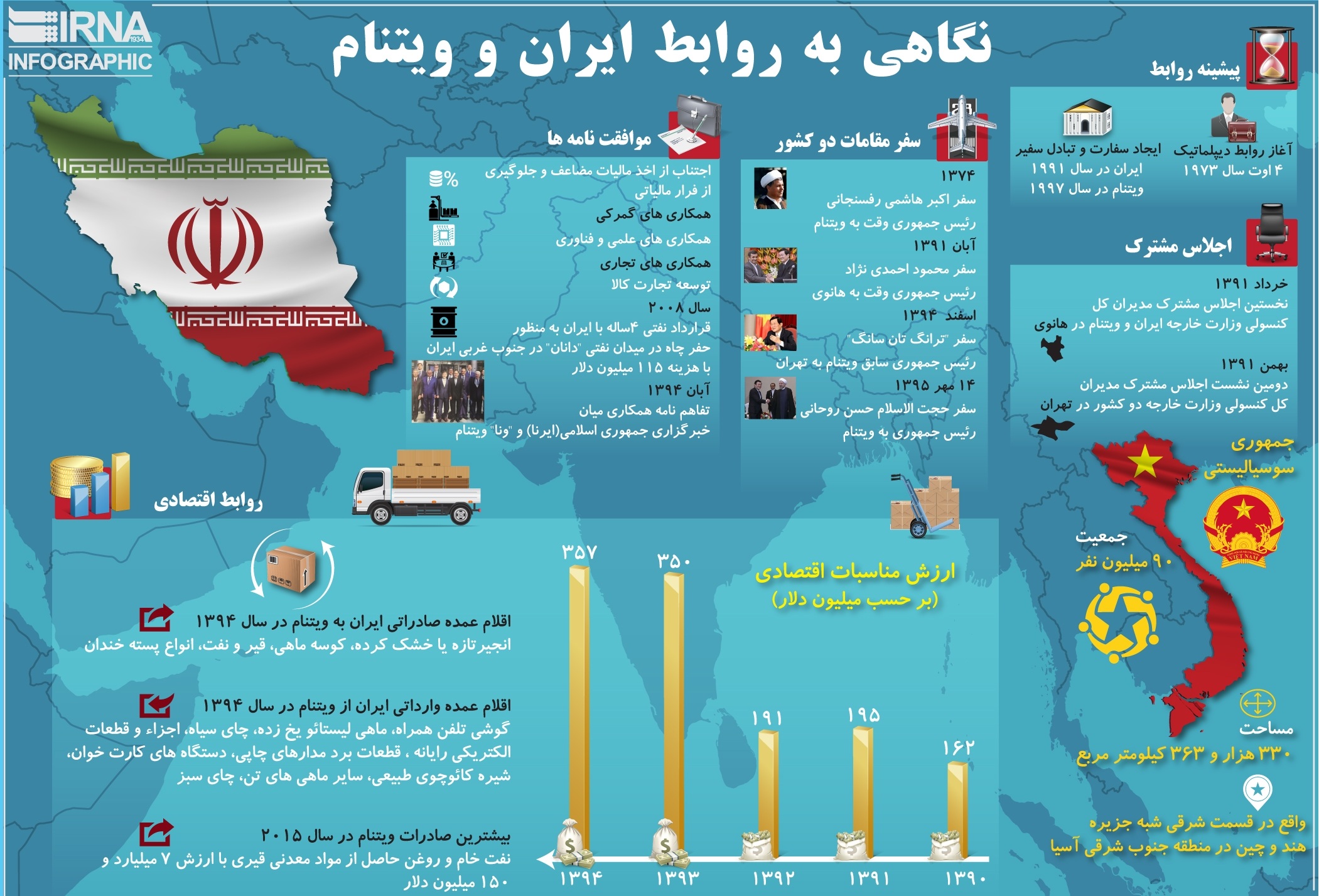 نگاهی به روابط ایران و ویتنام +اینفوگرافیک