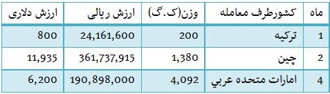 چه میزان کیسه خواب وارد کشور شده است؟