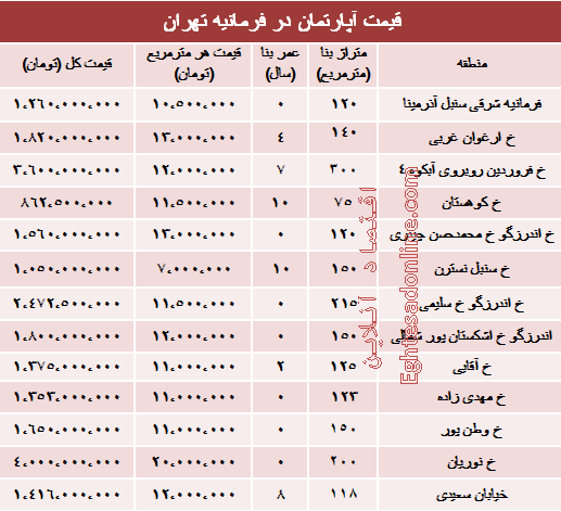 آپارتمان در منطقه فرمانیه متری چند؟ +جدول
