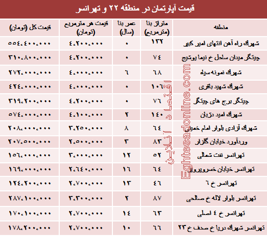 نرخ قطعی آپارتمان در منطقه ٢٢ و تهرانسر؟ +جدول