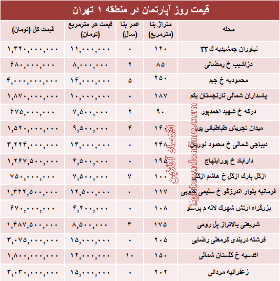 نرخ قطعی آپارتمان در منطقه ۱ تهران؟ +جدول