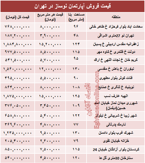 مظنه آپارتمان نوساز در تهران؟ +جدول