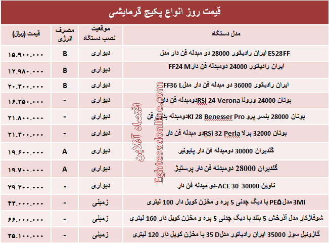 قیمت روز انواع پکیج گرمایشی +جدول