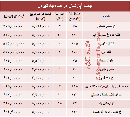 آپارتمان در منطقه صادقیه چند؟ +جدول