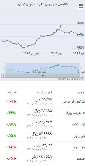 آخرین تغییرات‌ شاخص بورس ۱٧ مهر