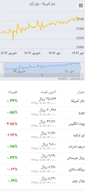 قیمت‌ روز دلار و انواع ارز در بازار ۱٧ مهر