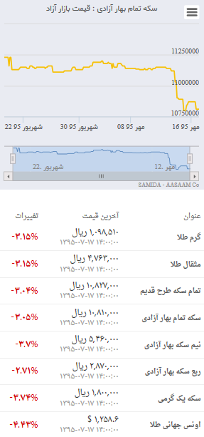 قیمت روز طلا و سکه در بازار ۱٧ مهر